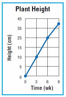 Q53) The graph shows the height of a plant after 9 weeks of growth. Why is the graph misleading?