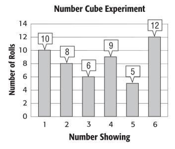 Q27) A number cube is rolled 50 times and the results are shown in the graph below. a) Find the experimental probability of rolling a 3.?... b) What is the theoretical probability of rolling a 3?