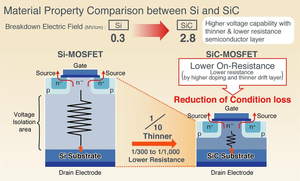 Why SiC in Higher Voltage Application?