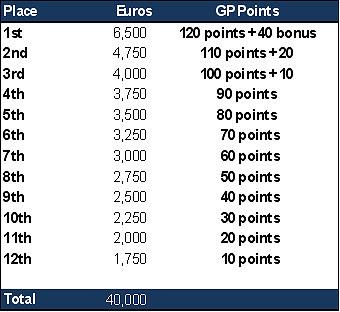 7. Prize Money & Grand Prix Points. 7.1.