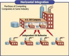 Vertical Integration Refers to control of all stages of