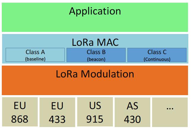 LoraWAN Protocol Stack Open source Proprietary By