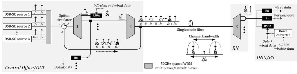 2214 JOURNAL OF LIGHTWAVE TECHNOLOGY, VOL. 28, NO. 16, AUGUST 15, 2010 Fig. 1. Schematic of full colorless WDM-RoF access network supporting the simultaneous transmission of gigabit wired and wireless data.