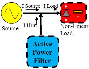 77 An active harmonic power conditioner/compensator/filter is a device that uses at least one static converter to meet the harmonic compensation