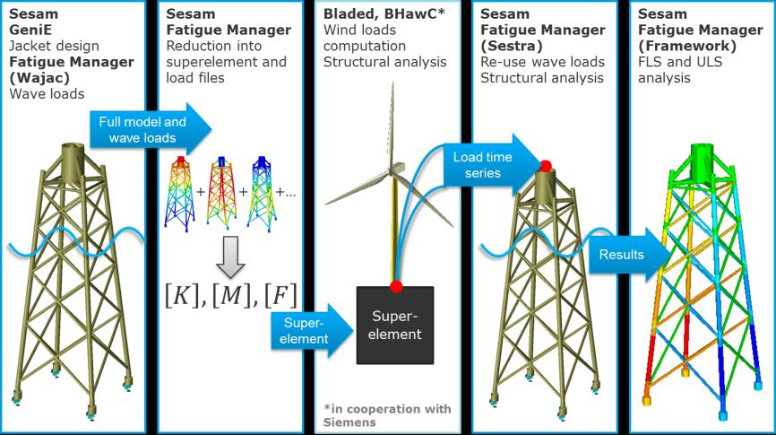 The model is then imported/ converted and linked to a wind turbine in a program such as Bladed, after which the resulting forces and moments are extracted for every beam in the structure.