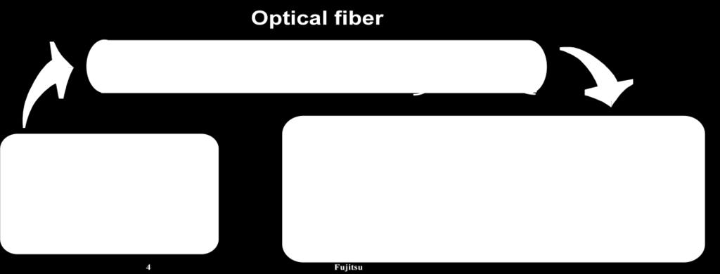 changes then frequency chirp then spectrum broadening then waveform distortion due to chromatic dispersion. It is better demonstrated in the Fig 4 below. Fig 4 Fiber Non-Linearties 3.