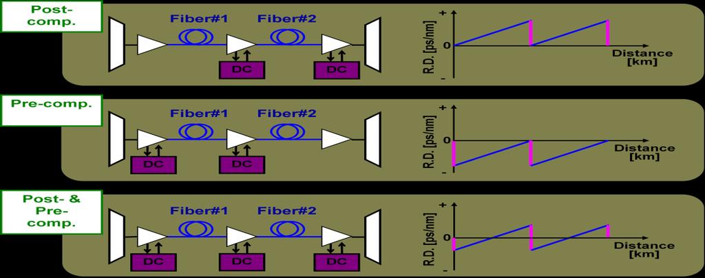 Fig 6 Dispersion Compensation Fiber Need The above Fig 6 shows the requirement of pre and post