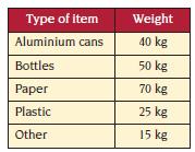 Q2. In the lead-up to the Tidy Towns competition the local high school organises a clean-up day. At the end of the day the items collected are classified and weighed, as shown in this table.