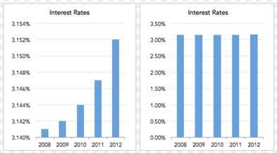 Q2. Why does it appear that the interest rate has