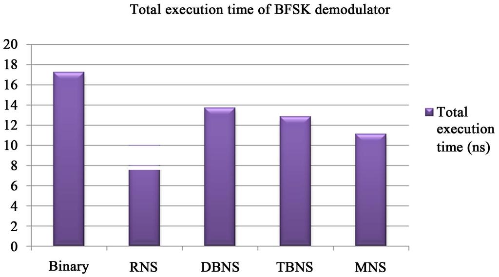 the following graphs (Figures 17-20). Figure 17. Comparison of execution time of BFSK modulator. Figure 18.