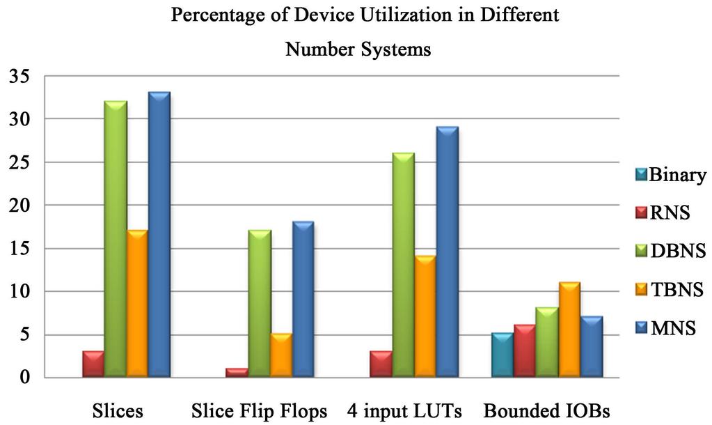 Figure 20. Comparison of device utilization factor in BFSK demodulator. Table 10. Timing summery for demodulator with different arithmetic units.