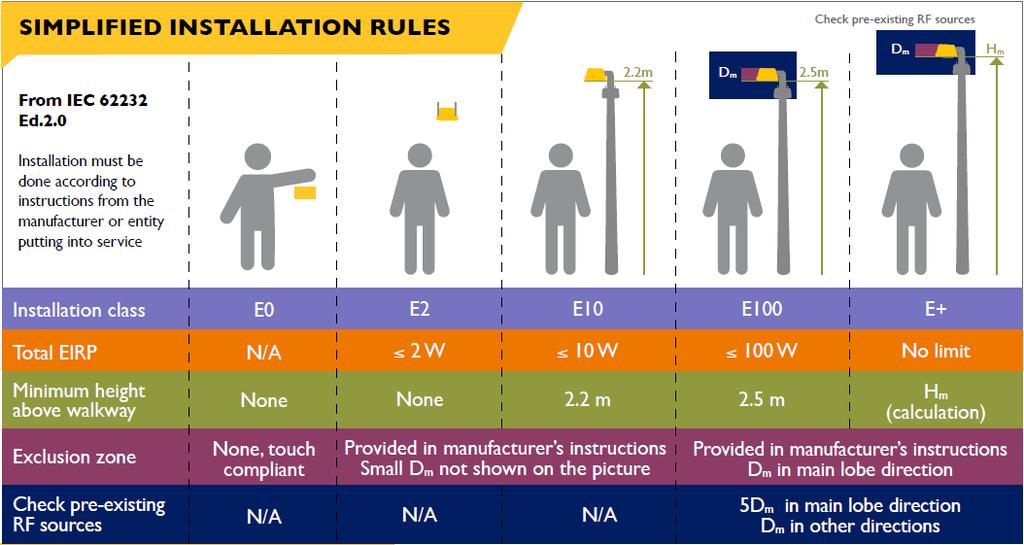 Impact of more restrictive limits on Small Cells with 4G (now) and 5G Additional cost and delays Simplified installation criteria have been adopted globally (based on IEC 62232 & ITU-T K.