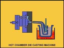 Click on the image to see an animation Hot chamber machines are used primarily for zinc, copper, magnesium, lead and other low melting point alloys that do not readily attack and erode metal pots,