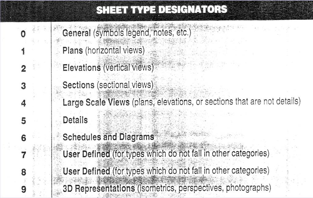Drawing Set Organization Sheet Type Designator 2 nd Component Numerical (I-1) 0 General 1 Plans 2 Elevations 3 Sections 4 Large Scale Views 5 Details 6 Schedules and Diagrams 7 User Defined 8