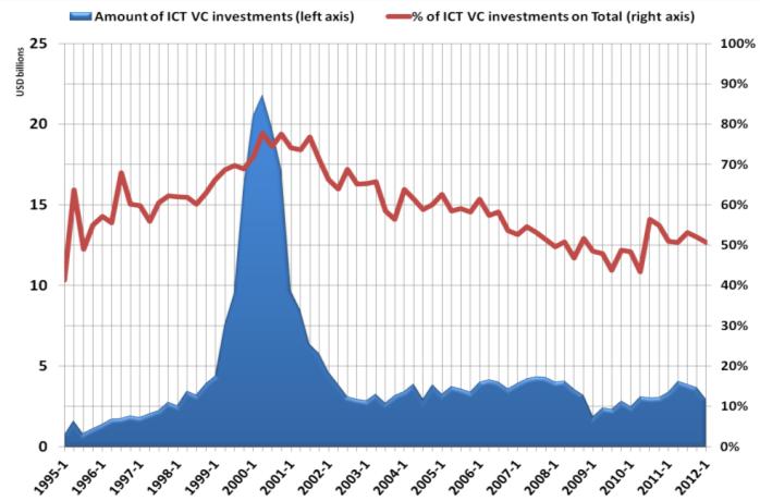 Venture capital More than 50% of all VC in the US is on ICT Source: OECD Internet