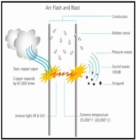 Figure 1-1 Arc Flash and Blast (arc current >25KA). One of the first papers concerning the arc flash quantified the incident energy released, and was written by Ralph Lee.