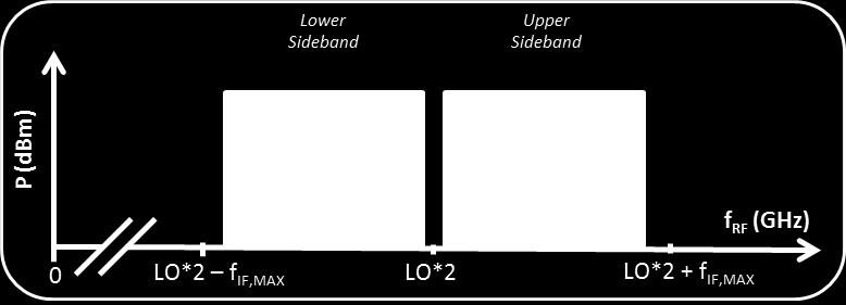 It is important to note that due to the double sideband nature of the SHMs, the mixer will process both sidebands.