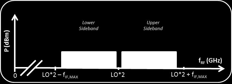 Due to the double sideband nature of the SHMs, two sidebands (upper and lower sidebands) are generated during the up-conversion process.