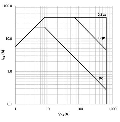 Electrical Performance Graphs GS66506T Reverse Conduction Characteristics GS66506T I D vs. V GS Characteristic Figure 9: Typical I SD vs. V SD Figure 10: Typical I DS vs.