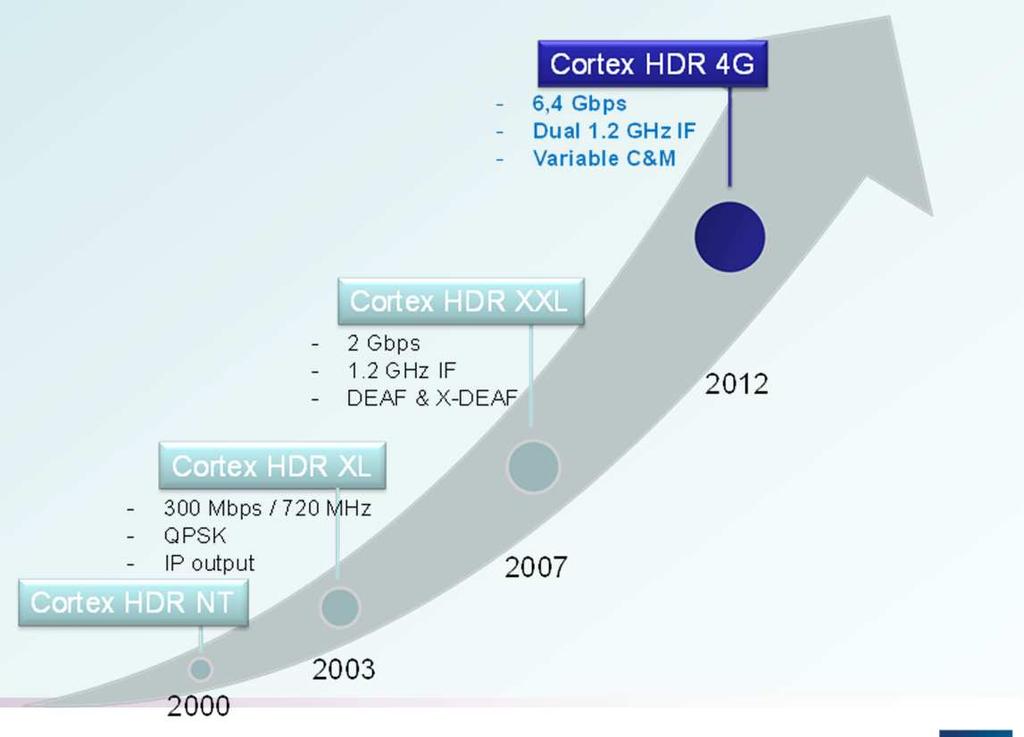 Cortex HDR The famous XXL remains the universal demod for all the current and next generation of E/O missions Ideal for X-band missions, fully multimisson More competition: Viasat, Kongsberg, SSBV