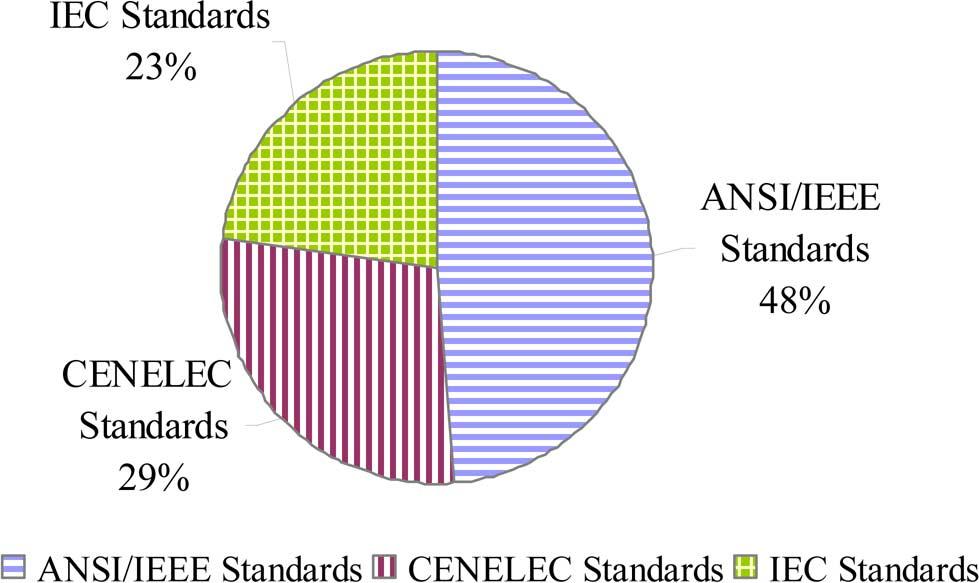 AMOIRALIS et al.: TRANSFORMER DESIGN AND OPTIMIZATION: A LITERATURE SURVEY 2011 Fig. 5. Percentage participation of IEEE, CENELEC, and IEC standards in the overall amount of standards survey.