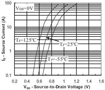 RATING AND CHARACTERISTICS CURVES (RM60N75LD) Figure1. Safe operating area Figure2. Source-Drain Diode Forward Voltage Figure3.