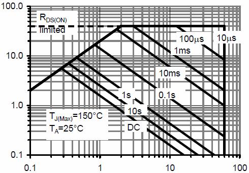Vds Drain-Source Voltage (V) Figure 7 Capacitance vs Vds T J -Junction Temperature( ) Figure 9 Power De-rating