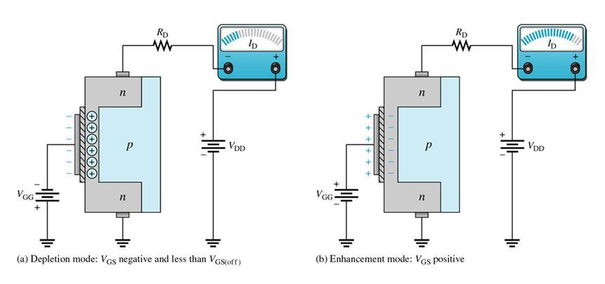MOSFET Characteristics Depletion MOSFET (D-MOSFET) Enhancement Mode: with an n-channel device and with a positive gate