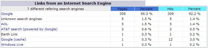 Below is a list of the links he s getting from search engines after only 6 weeks.