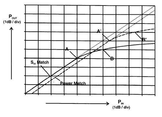 Fig. 1: Compression characteristics of conjugate match (solid-curve) and power match (dashed-curve) It can be observed from a figure that the low signal gain is smaller for the power matched device
