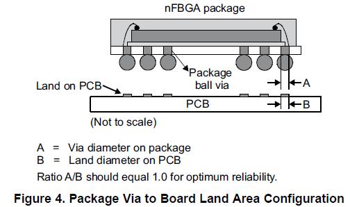 PCB design parameters Recommendations for TI New Fine-Pitch (nfbga) packages documented: Application Report