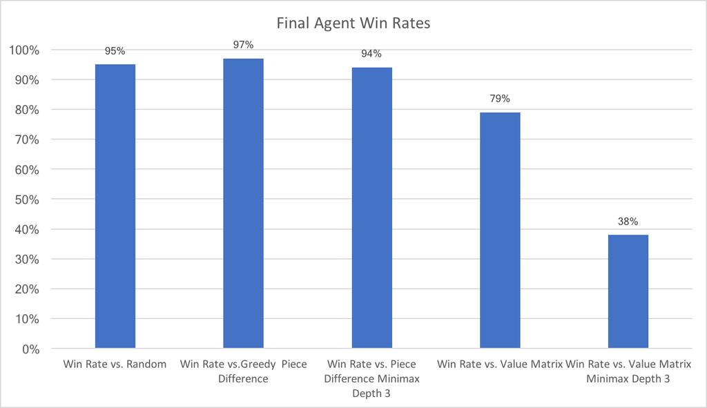 6 Results Below are the results of our final agent. Figure 4 shows the results of different training opponents and Figure 5 shows the win rates against our benchmark agents.
