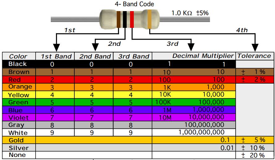 Figure 1 Resistor color code for 4-band resistors For example, the resistor pictured at the top of the chart in figure 1 has the color code, from left to right, Brown- Black-Red-Gold.