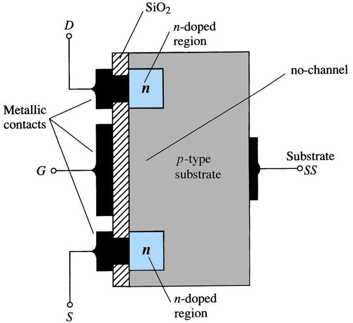 Enhancement-Type MOSFET Construction n-channel enhancement-type MOSFET will be discussed first The device is the