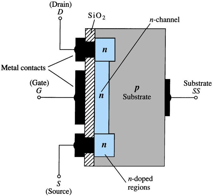 epletion-type MOSFET Construction n-channel depletion-type MOSFET will be discussed first The construction is the same with