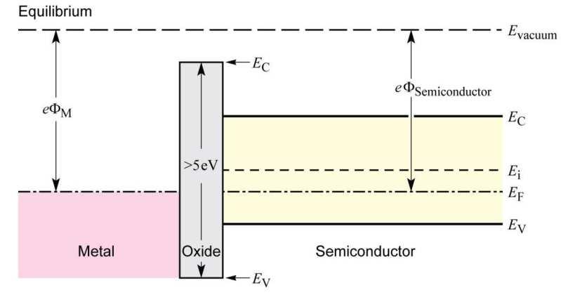 Energy bands are flat at equilibrium Capacitance per unit area of the oxide Capacitance per unit area of the oxide is C ox = ε ox /t ox Band bending in MOS devices No current flow across the