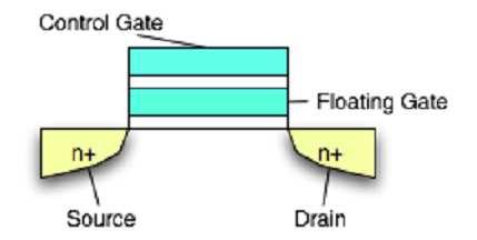 Floating Gate MOS A kind of transistor that is commonly used for non-volatile storage such as flash, EPROM and EEPROM memory Floating-gate MOSFETs are useful because of their ability to store an