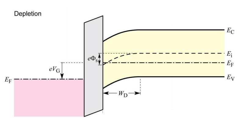 Inversion (V G >>0) If V G is increased further, the fermi level on the semiconductor side moves up further The bands bend down further so that Fermi level at the surface lies above the intrinsic