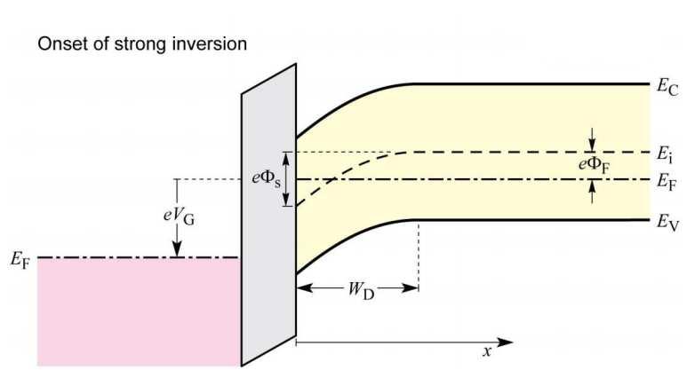 Strong inversion Electron concn becomes equal to hole concentration in the bulk E F E is = E ib E F The intrinsic