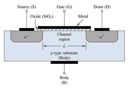 Turned off by depleting the channel by applying negative gate voltage Structure MOSFET is a four-terminal device: gate (G), source (S), drain (D) and body (B).