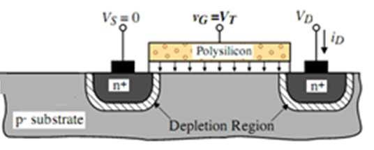 Operation Operation with zero gate voltage V GS =0 (or V GS V t ) The MOS structure forms a parallel-plate plate capacitor with gate oxide layer in the middle.