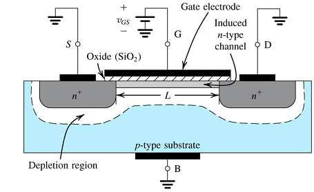 Formation of a channel for current flow Positive charges accumulate in gate as a positive voltage applies to gate electrode.