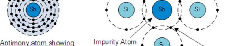 N-type Semiconductor This allows four out of the five orbital electrons to bond with its neighbouring silicon atoms leaving one free electron to become mobile when an electrical voltage is applied