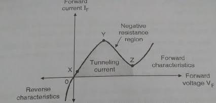 Q. Sub. Answer Marking No. Q. No. Scheme 4 Attempt any FOUR of following: 16 M a) Draw and explain the V-I characteristics of Tunnel diode.