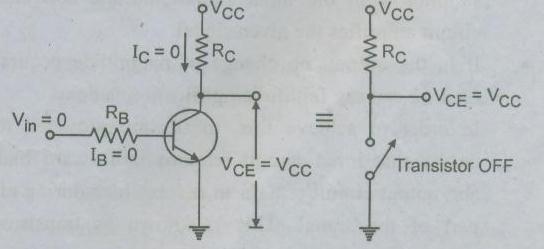 transistor is equivalent to an open switch. Diagram b. Transistor in the saturation region(closed switch): When Vin is positive a large base current flows and transistor saturates.