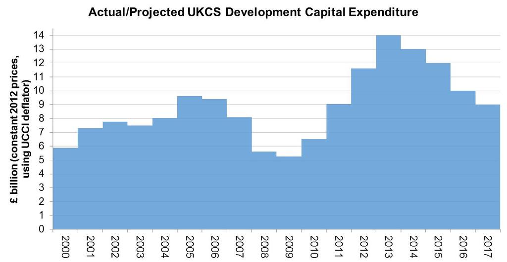 2013 saw record investment in the UKCS The UKCS is one of the most mature offshore basins, but still offers new opportunities for example