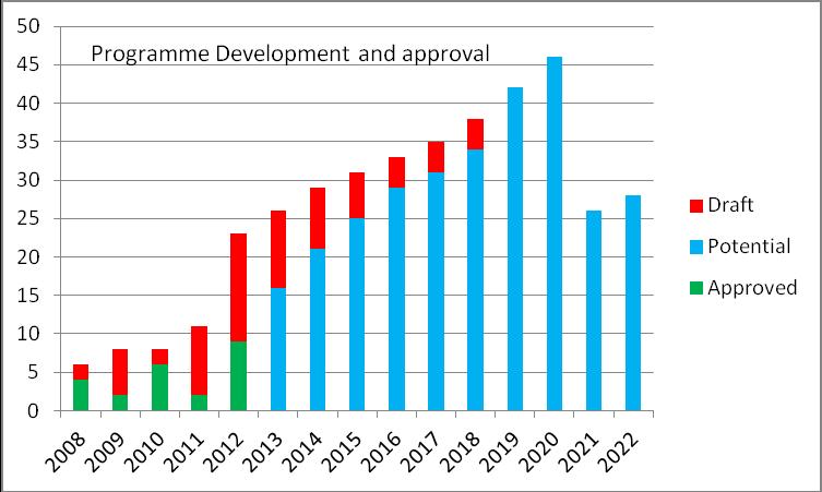 Increasing level of decommissioning 44 draft decommissioning programmes under consideration Approximately 7-8 Billion estimated