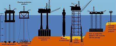 UKCS 35 Billion Decommissioning Market There are around 470 installations 10% floating 30% subsea 50%