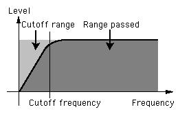 HPF12 The High Pass Filter passes only those frequencies above the specified cutoff point, with a