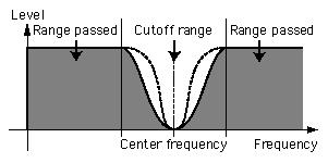 BEF The Band Eliminate Filter passes only those frequencies outside the specified frequency range.
